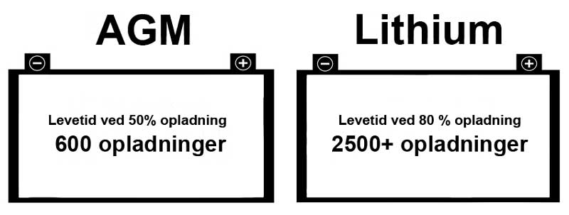levetid AGM vs lithium batteri 
